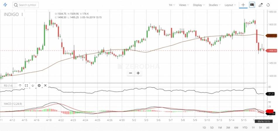 Shares of interGlobe Aviation, which owns India's largest airline IndiGo, nosedived in early trade on the National Stock Exchange (NSE) on Thursday after media reported about differences between co-founders Rahul Bhatia and Rakesh Gangawal. Shares of InterGlobe Aviation nosedive after media reports talk of differences between co-founders