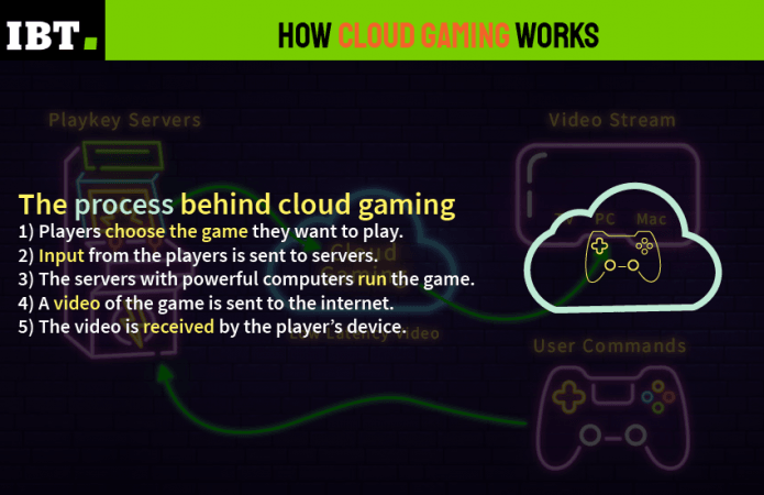 Cloud gaming Cloud gaming