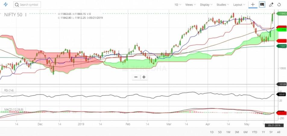 Indian benchmark indices hit an all-time high on Tuesday (May 21) as they continued Monday's upward momentum from the exit polls that predicted Prime Minister Narendra Modi's return to power with a thumping majority. National Stock Exchange (NSE) Nifty crossed the previous high of 11,856 points to touch 11,883 in the first hour of the trade before receding. Bombay Stock Exchange (BSE) Sensex crossed the previous high of 39,475 to touch an all-time high of 39,571. Nifty hits all-time high of 11,883 points on May 21 and Sensex 39,571