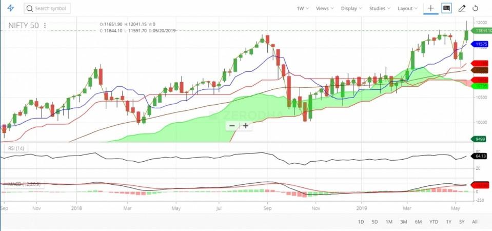 Nifty 50 weekly chart shows the market momentum building up. The market is expected to trade sideways as the Narendra Modi 2.0 government is sworn in and the policy direction of the National Democratic Alliance (NDA) government becomes clear. The market cheered the thumping win of the Bharatiya Janata Party (BJP) in the Lok Sabha elections with the Bombay Stock Exchange (BSE) Sensex and the National Stock Exchange (NSE) Nifty scaling the all-time high to touch 40,124 points and 12,041 points respectively. Markets likely to pause until policy direction of Narendra Modi 2.0 government is clear