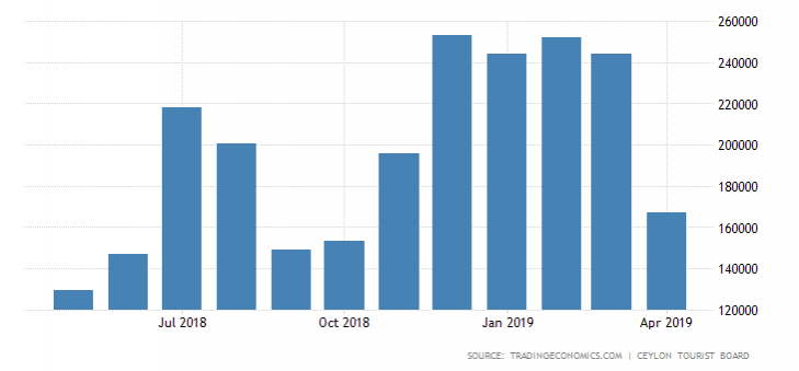 The falling curve of the Sri Lankan tourism Sri Lanka fall in tourism