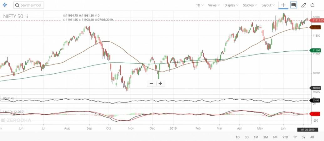 The markets have remained tentative trading sideways while Finance Minister Nirmala Sitharaman presents the first Union Budget 2019 of Modi 2.0. Markets tentative