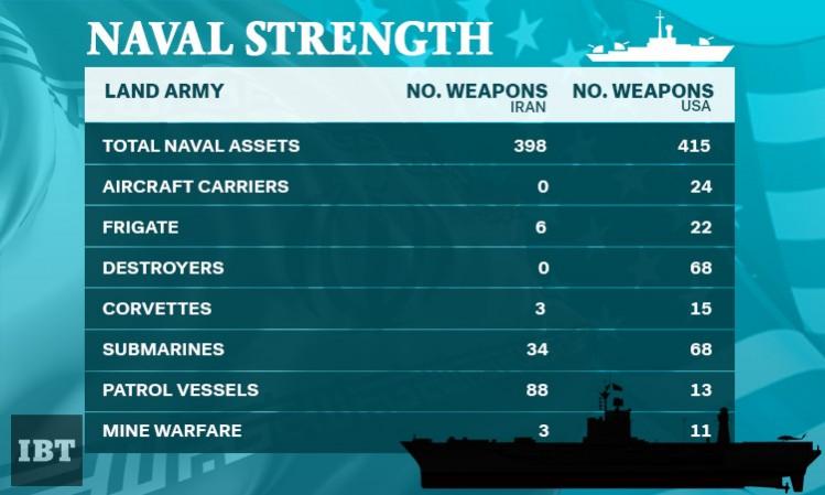 Military capabilities Iran vs US