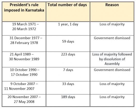 Presidents rule in Karnataka Presidents rule in Karnataka