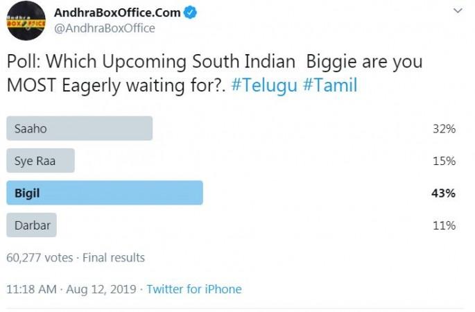 A screen shot of the poll. Most Awaited South Indian Movies 2019 - Poll
