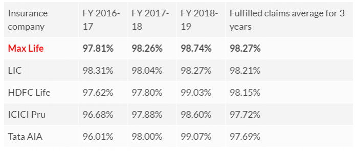 Max Life - Annual claims comparison