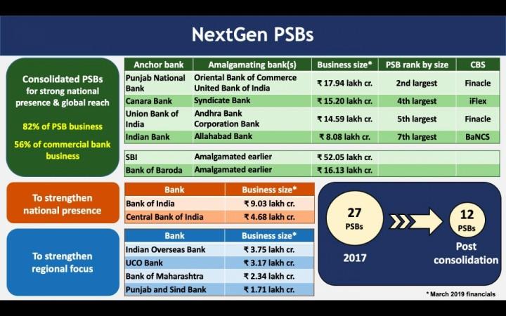 India will now have 12 public sector banks. public sector banks