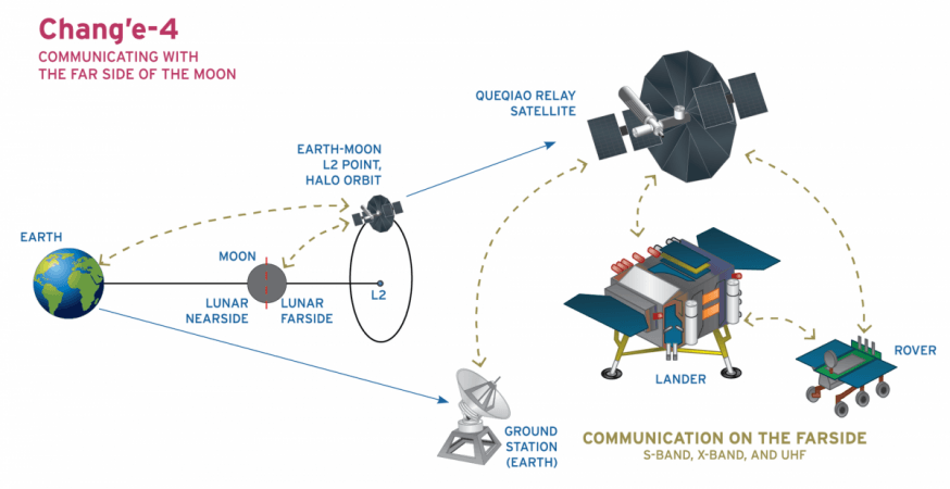 The Chinese Space Agency (CNSA) got over the issue of difficulty in communicating with Chang'e 4 lander and Yutu-2 rover on the far side of the Moon by positioning a satellite, Queqiao, on the 'halo' orbit where it is visible from the Earth and lunar far side. Chandrayaan 2 is orbiting the Moon much closer while the Indian scientists await the signals from the Vikram lander that was cut off second before the touchdown. China's Chang'e 4 space program