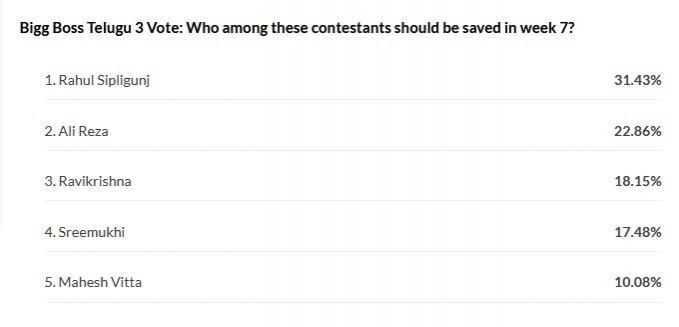 Bigg Boss Telugu 3 week 7 elimination - IBTimes poll results Bigg Boss Telugu 3 week 7 elimination - IBTimes poll results
