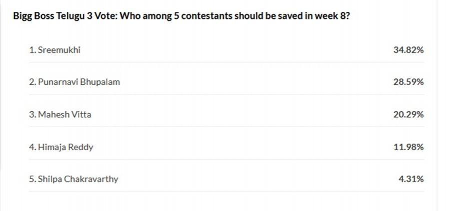 Bigg Boss Telugu 3 week 8 elimination - IBTimes poll results Bigg Boss Telugu 3 week 8 elimination - IBTimes poll results