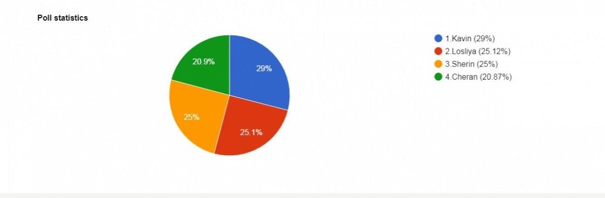 A screen shot of the poll over the 13th week elimination in Bigg Boss Tamil 3. Kavin to be out of Bigg Boss Tamil 3