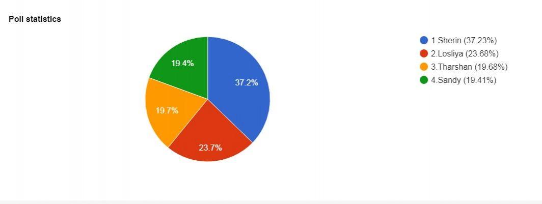 Here is a graph which shows the votes each contestant received in the poll over elimination in 14th week in Bigg Boss Tamil 3. Bigg Boss Tamil 3 Elimination