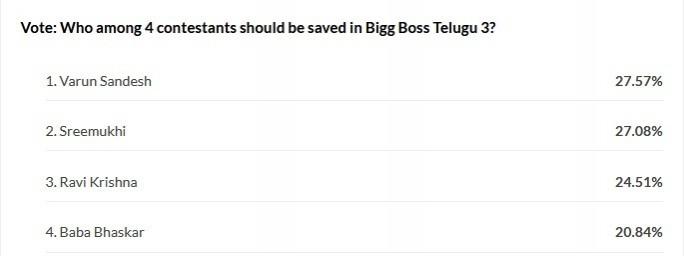Bigg Boss Telugu 2 elimination - online voting results Bigg Boss Telugu 2 elimination - online voting results