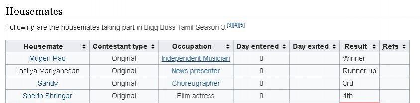 Here is a screen shot of Bigg Boss Tamil 3 page which claims the result of the third season. Bigg Boss Tamil 3 Wikipedia Page