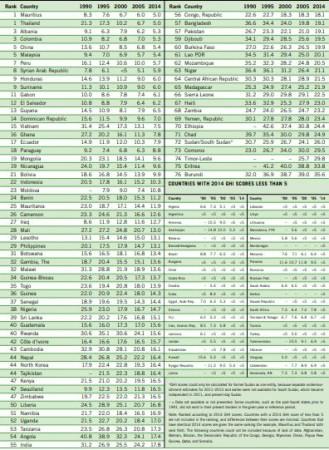 Global hunger index 2014 Global hunger index 2014