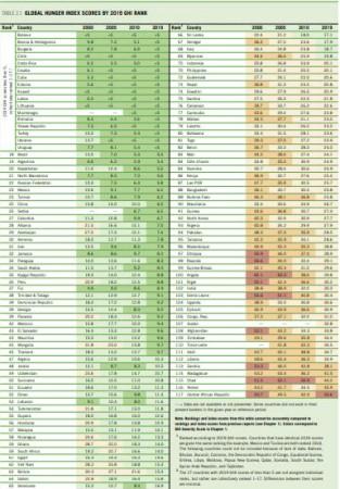 Global hunger index 2019