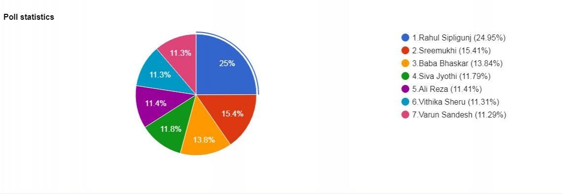 Here is a screen shot of the poll result. Bigg Boss Telugu Eviction