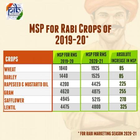 MSP rabi crops