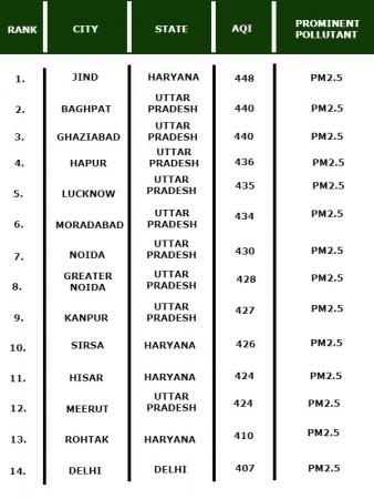 Data source: Central Pollution Control Board Pollution data