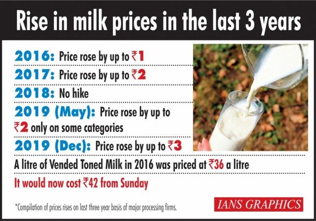 Rise in milk prices in the last 3 years. milk price