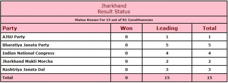 Jharkhand vote share