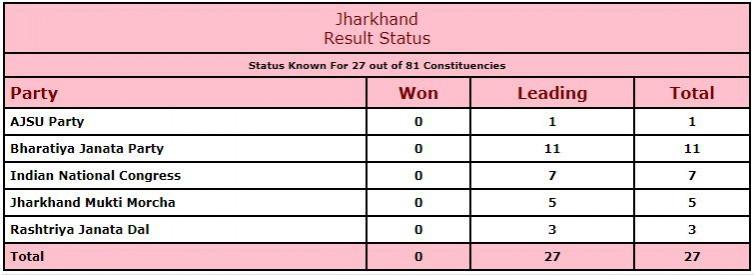 Jharkhand vote share