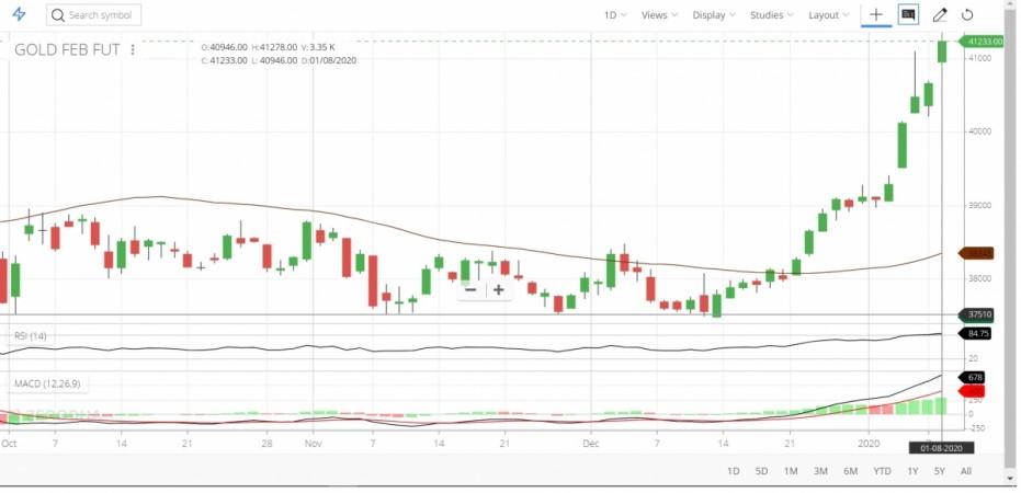 Gold surged on Wednesday after tensions rose in the Middle East amid an Iranian missile strike on two Iraqi bases harbouring US forces. February futures in the Multi Commodity Exchange of India (MCX) hit a new high early on trade. Gold surges on Middle East tensions