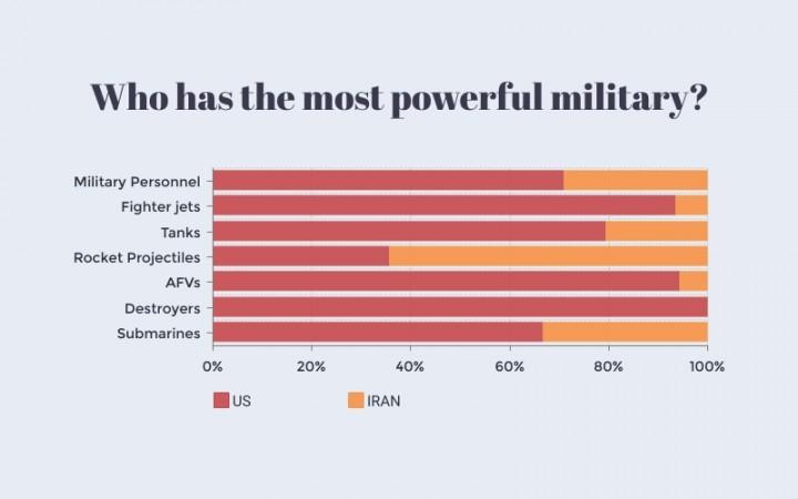 A look at the military strength of both US and Iran. iran US military strength