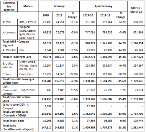 MSIL Car sales Feb 2020