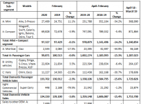 MSIL Car sales Feb 2020