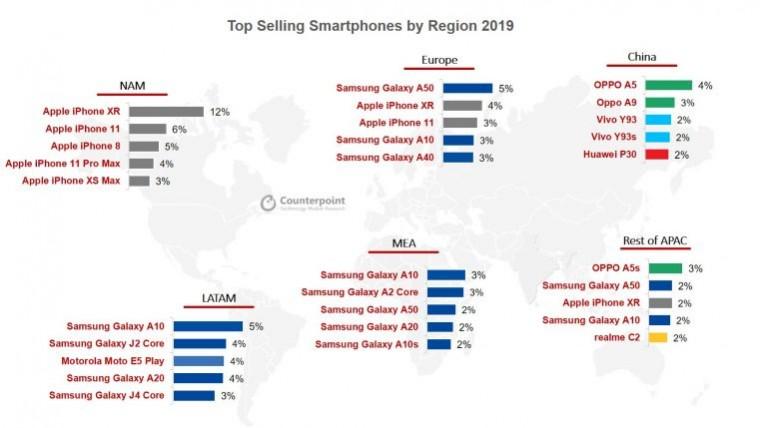 Smartphone sales in 2019 Smartphone sales in 2019