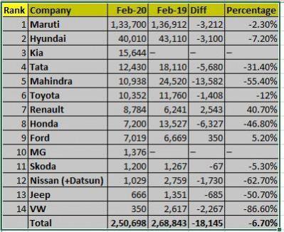 February 2020 Car Sales