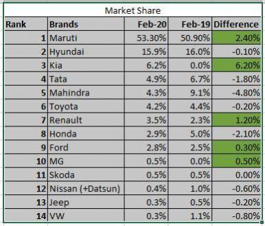 Car sales Feb 2020 Market Share