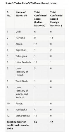 State-wise breakdown of Covid-19 cases in India State-wise breakdown of Covid-19 cases in India