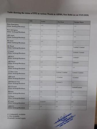 Most wards in AIIMS don't have adequate personal protection equipment, thus, putting the lives of doctors and nursing staff at the risk of coronavirus and other infections. PPE shortage in AIIMS Delhi