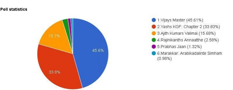 A screen shot of the poll. Master Beats KGF 2