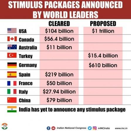 India economic stimulus package not declared yet India economic stimulus package not declared yet