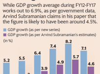GDP Growth graph