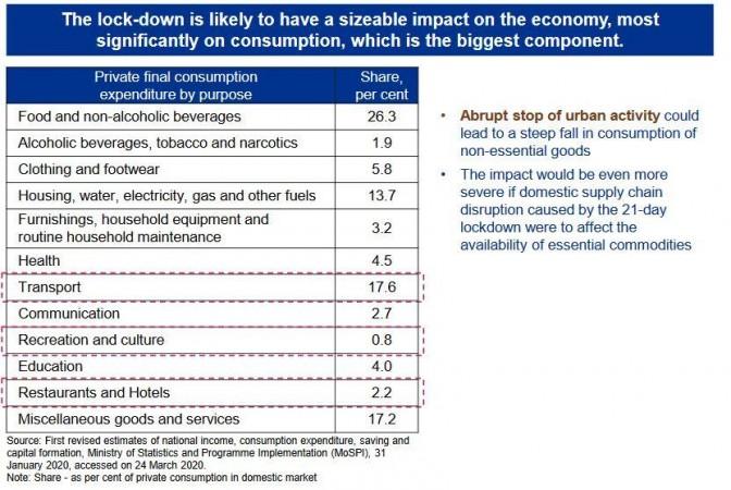 Impact of Covid-19 and nationwide lockdown on Indian economy Impact of Covid-19 and nationwide lockdown on Indian economy