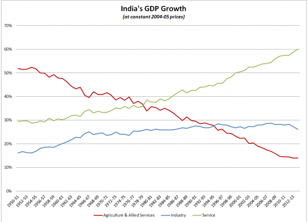 India's GDP at constant price India's GDP at constant price