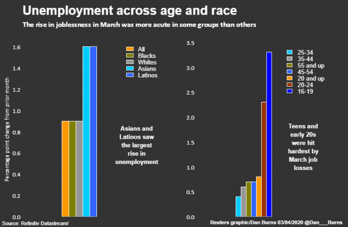 US jobs