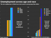 US jobs