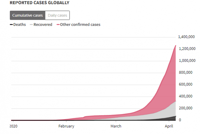 coronavirus cases globally