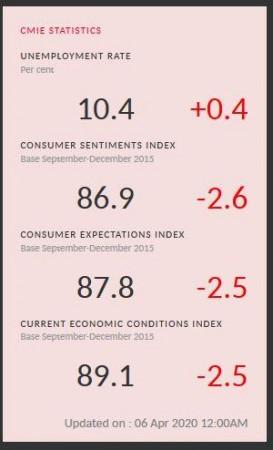 Unemployment rate in India Unemployment rate in India