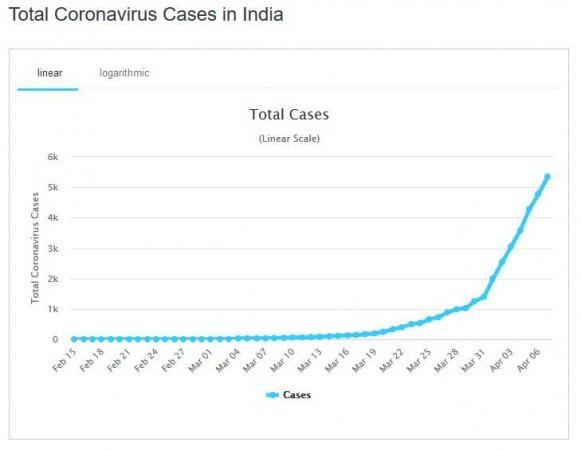 Total coronavirus cases in India Total coronavirus cases in India