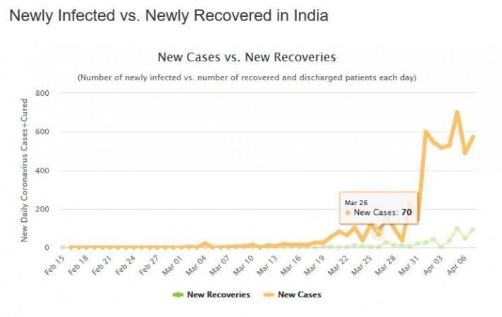 Newly infected and recovered Coronavirus cases in India Newly infected and recovered Coronavirus cases in India
