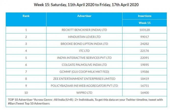 BARC India report on Top Advertisers in April 2020 BARC India report on Top Advertisers in April 2020