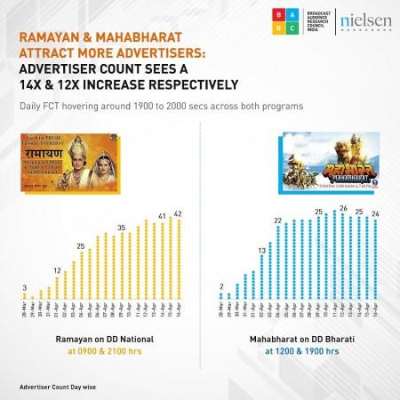 BARC Report on Mythological programs gaining traction during lockdown BARC Report on Mythological programs gaining traction during lockdown