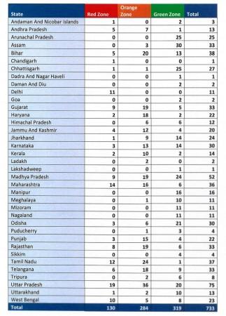 State-wise list of number of districts in red zones State-wise list of number of districts in red zones