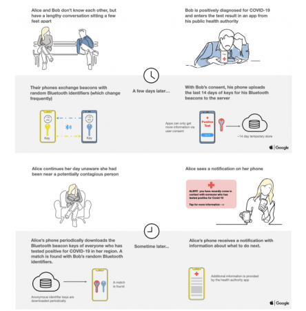 Apple-Google contact tracing system works like this Apple-Google contact tracing system bans GPS